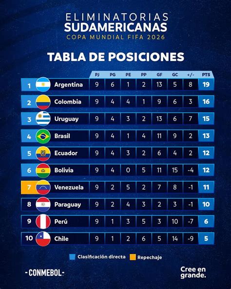 Tabla de Posiciones de las Eliminatorias 2026 Perú ganó y así quedaron