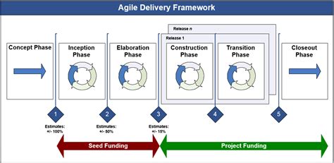 Agile Delivery Framework Adf Home