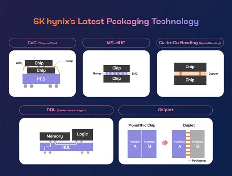 Sk Hynixpackaging Technologyimage03 Sk Hynix Newsroom