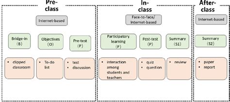 Figure From Teachers Application Of The Boppps Model In Bilingual