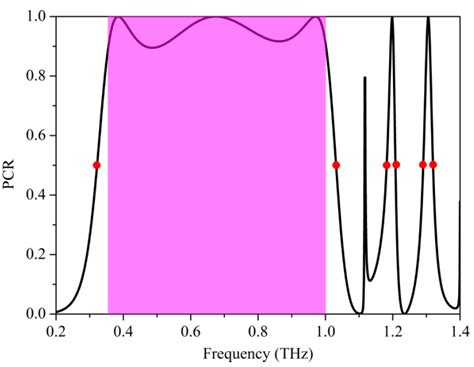 Nanomaterials Free Full Text Multi Band High Efficiency Multi