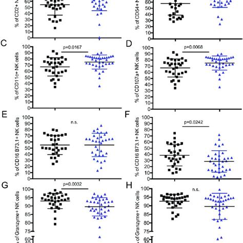 Variation In Total Nk Cell Marker Expression By Sex In A Healthy Download Scientific Diagram