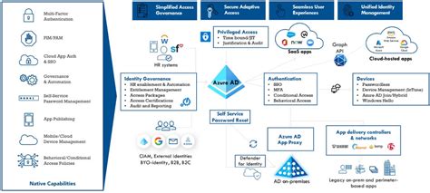 Azure Active Directory App Service Authentication Off