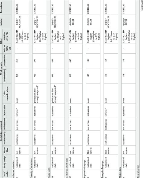 Grade Table For Outcomes Included In The Systematic Review Download Scientific Diagram