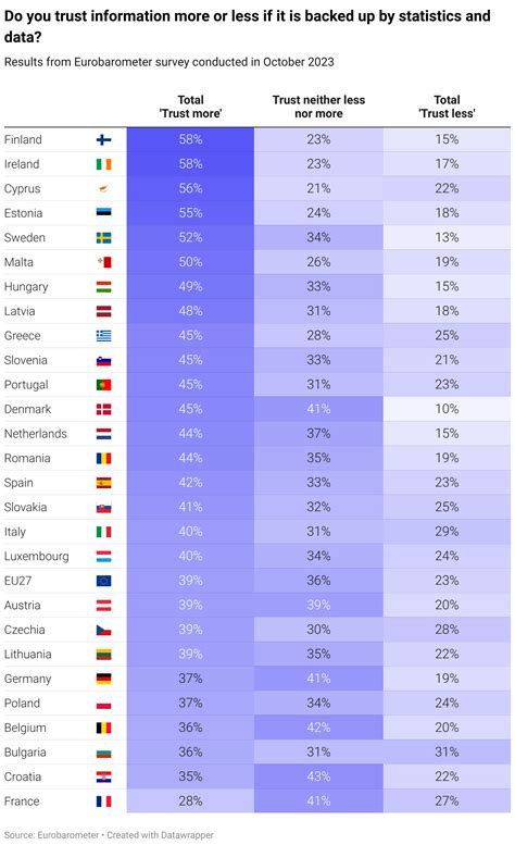 Eurobarometer Survey On Trust And Statistics