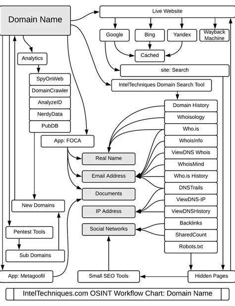 Daily Osint On Twitter Osint Workflow For Domain Inteltechniques