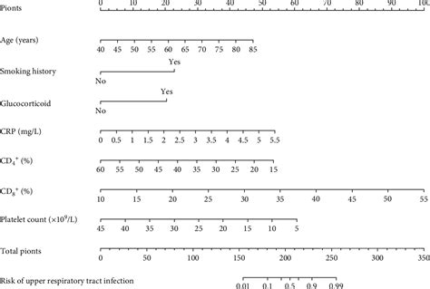 Figure 1 From A Nomogram Model For Individualized Prediction Of The