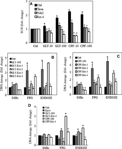 Effects On ROS Inhibitors Tiron And NAC And Honey Extract To