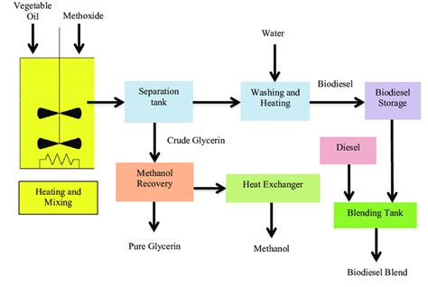 Process Flow Diagram Of Overall Biodiesel Production Process Download Scientific Diagram