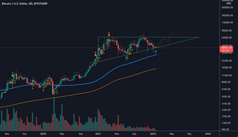 Btc D Candles Td Sequential Suggest Reversal Imminent For Bitstamp