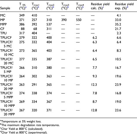 Table 1 From Performance Evaluation Of Melamine Derivatives As Flame