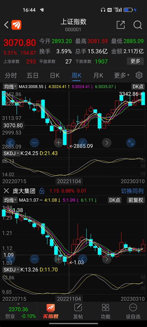 拿上证指数与庞大集团的周k线、月k线进行两图同列做示例解析财富号东方财富网
