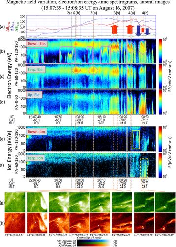 Latitudinal Profiles Of Auroral Forms Motions And Plasma Properties