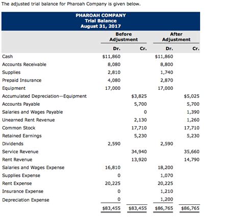 Solved The Adjusted Trial Balance For Pharoah Company Is Chegg