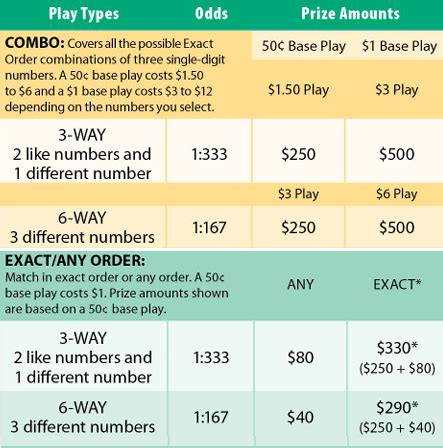 Texas Pick 3 Winning Numbers, Prizes and Odds, How to Play