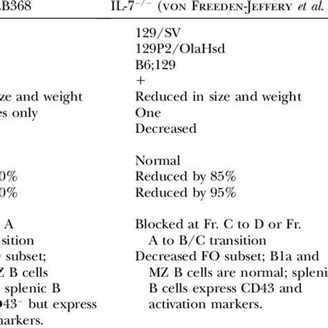 Phenotypes Of Hlb368 And Il 7 Knockout Mice Download Table