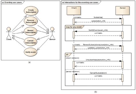 Event Management Use Cases A And Behavior B Download Scientific Diagram