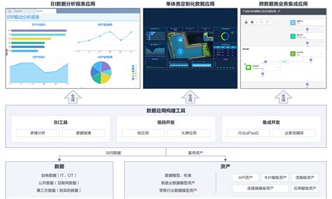 通用数据使能 数据资产管理 可信交换 数据应用 华为云