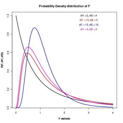 F Distribution