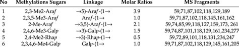 Alditol acetate derivatives from the methylated JC-PS1 | Download ...