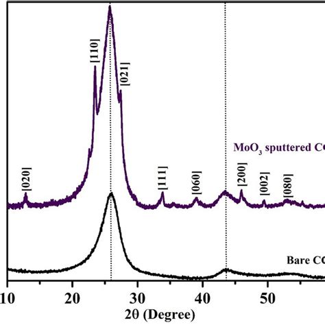 Xrd Patterns Of Moo3 Cc And Bare Cc Download Scientific Diagram