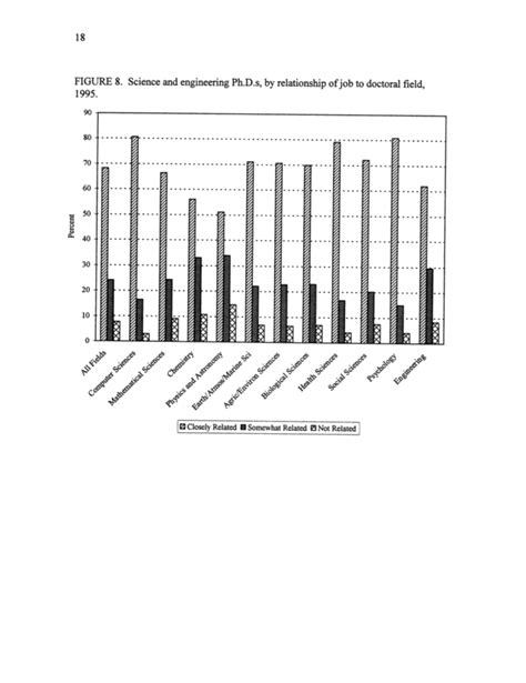 Relationship Of Principal Job To Doctoral Degree Doctoral Scientists