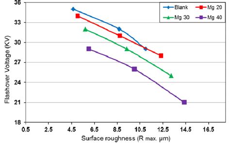 Flashover Voltage Kv Versus Surface Roughness Lm Of Composite Download Scientific Diagram