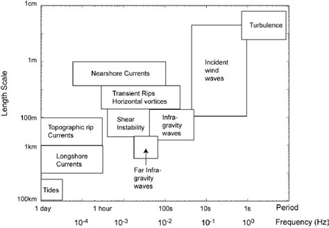 The Space Time Scales Of Hydrodynamic Processes In The Nearshore