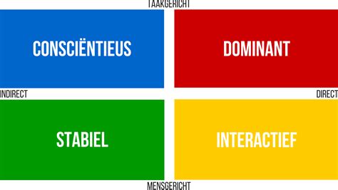 Het DISC Model Uitgebreide Beschrijving DISC Gedragsstijlen