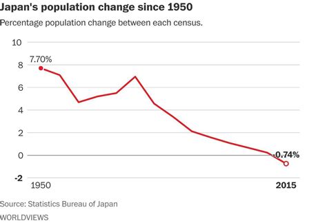 Its Official Japans Population Is Dramatically Shrinking Ap Human Geography Japan Human