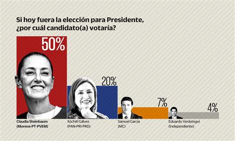 Encuesta Sheinbaum Arrasa En Preferencia Electoral Saca Puntos A