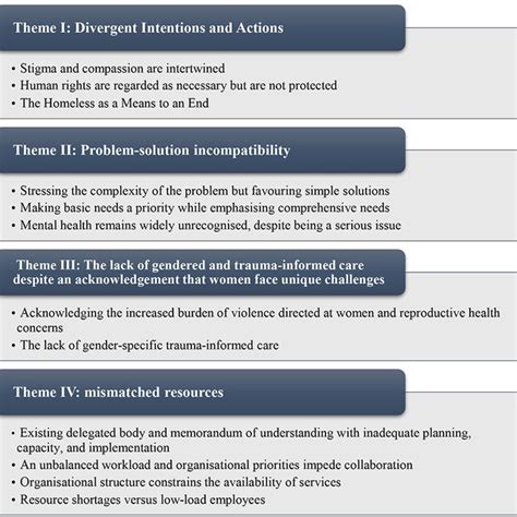 Themes And Subthemes From Qualitative Analysis Download Scientific Diagram