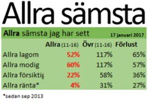 Claes Hemberg On Twitter Pensionsbrott R Allra V Rsta Ekonomiska