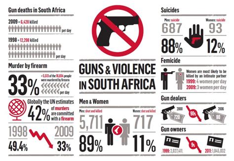 Gun Violence And Prevention In South Africa Understand Saferspaces