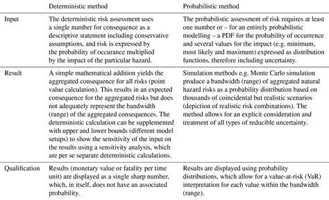 Nhess Multi Hazard Risk Assessment For Roads Probabilistic Versus