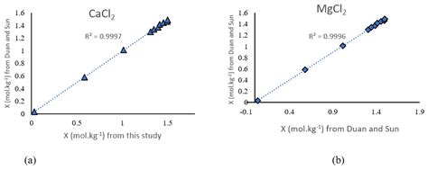 Energies Free Full Text Measurement Of Solubility Of Co2 In Nacl