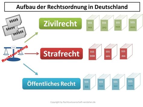 Das Bürgerliche Gesetzbuch im Zivilrecht Zivilrecht Grundlagen