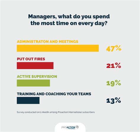 Time Management: The Ideal Distribution of Tasks in a Manager’s Day