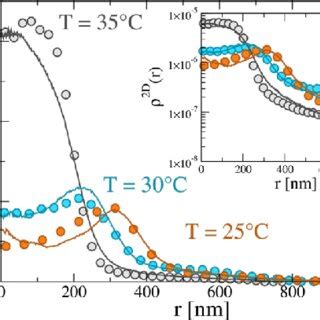 Experimental D Density Profiles Symbols And Numerical D Density