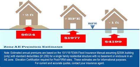 Can You Have A Basement In Flood Zone - Openbasement