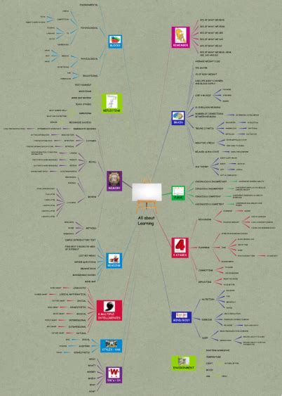 mind map   learning biggerplate