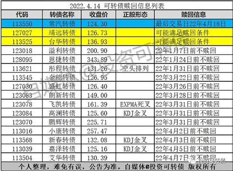 可转债赎回信息列表20220414 当前有赎回相关信息的可转债列表见下。对于已经实施赎回的可转债，投资者应注意在最后交易日之前卖出或赎回登记日