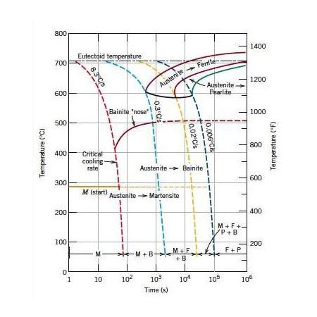 4140 Steel Phase Diagram