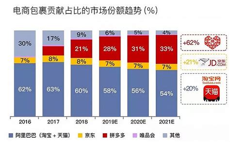 拼多多2019年gmv破万亿，超过淘宝还需几年？界面新闻 · Jmedia