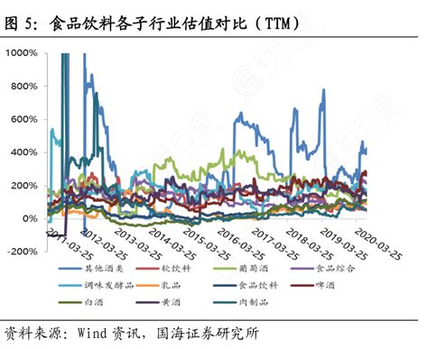 图5：食品饮料各子行业估值对比（ttm）行行查行业研究数据库