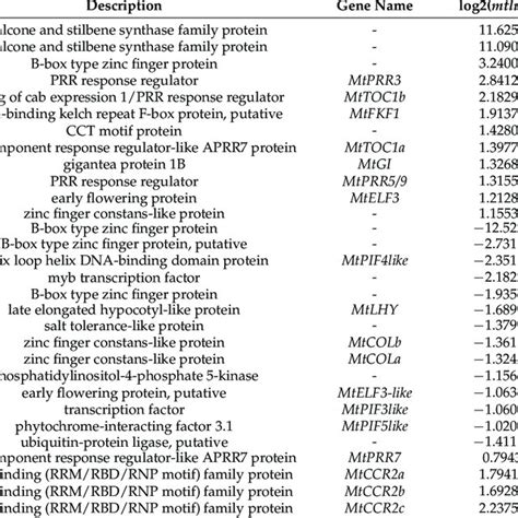 Differentially Expressed Genes Degs Of Circadian Rhythm Pathway In