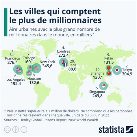 Graphique Les Villes Qui Comptent Le Plus De Millionaires Statista