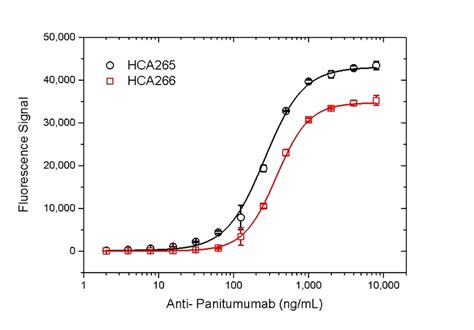 Anti Panitumumab Antibody, clone AbD23897_hIgG1 | Bio-Rad