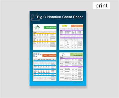 Big O Notation Cheat Sheet Poster