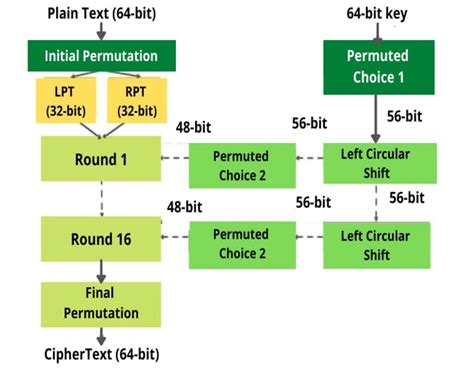 What Is Des Data Encryption Standard Algorithm Usemynotes